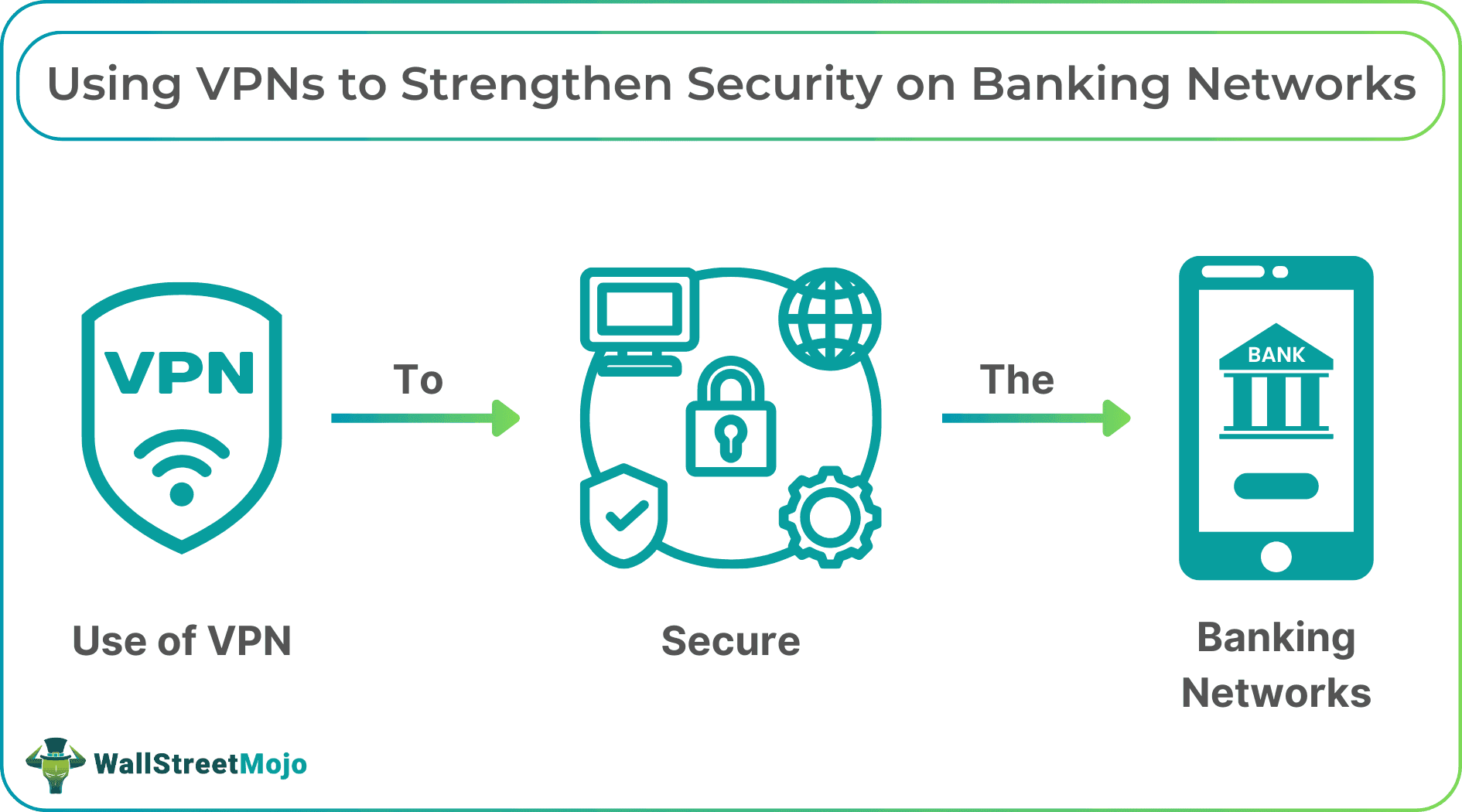 Using VPNs to Strengthen Security on Banking Networks