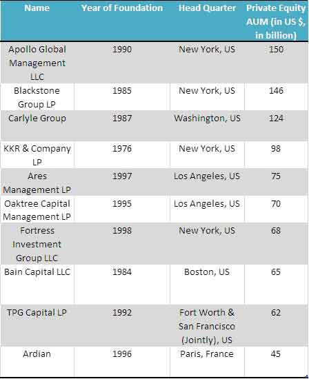 Top Private Equity Firms & Locations