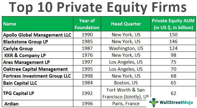 Top 10 Private Equity Firms In The World - Potential Excelerate Group  Holding