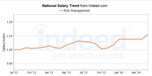 risk manager salaries
