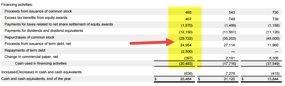 What are Financing Activities?