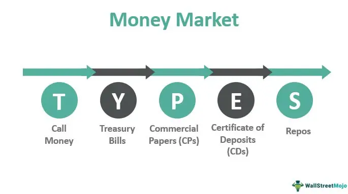 Money Market Definition Instruments Rates How It Works