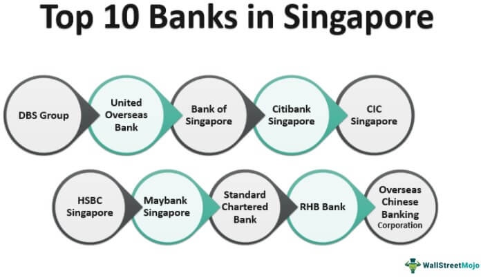 Банки в Сингапуре