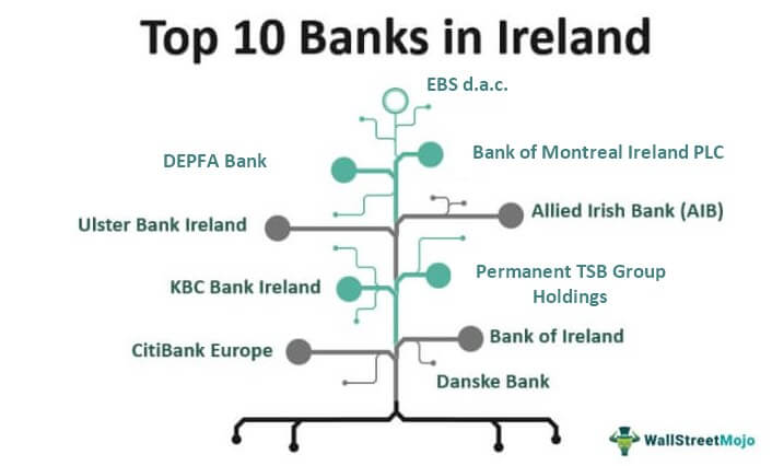 Лучшие банки в Ирландии