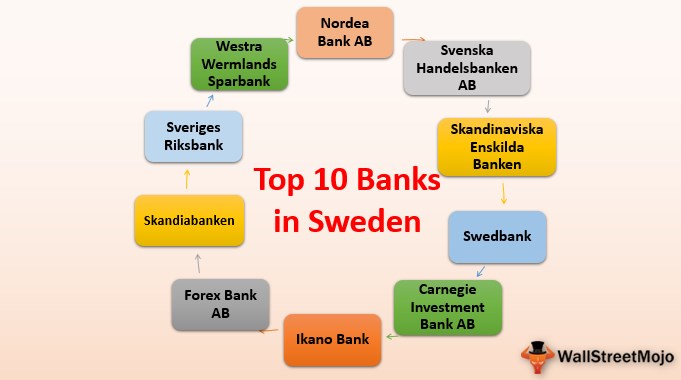 Banks In Sweden Overview List Of Top 10 Best Banks In Sweden