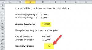 inventory turnover ratio formula and interpretation