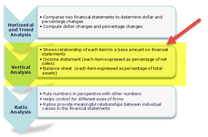 Common Size Financial Statement: Definition and Example