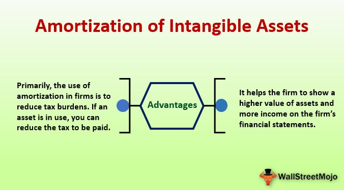 Amortization Of Intangible Assets Definition Examples 2674