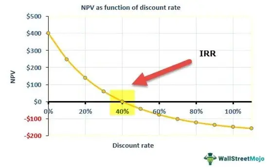 Internal Rate Of Return Irr What Is It Formula 8580