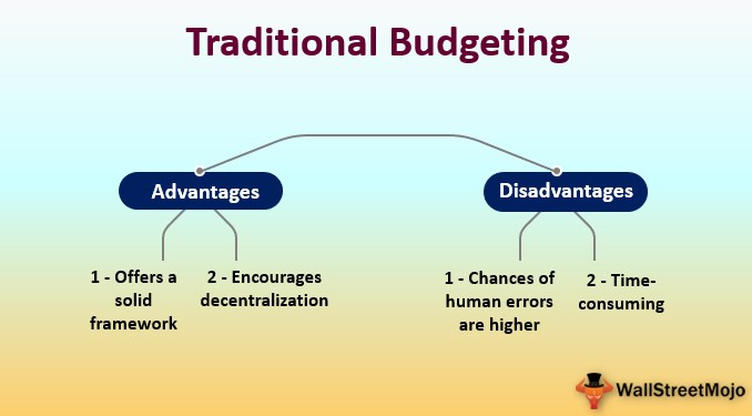define budget in management