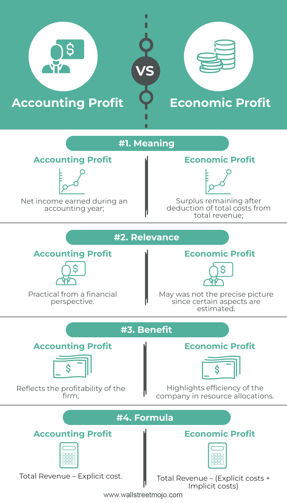 Accounting Profit Vs Economic Profit Top 4 Differences With Infographics 4266