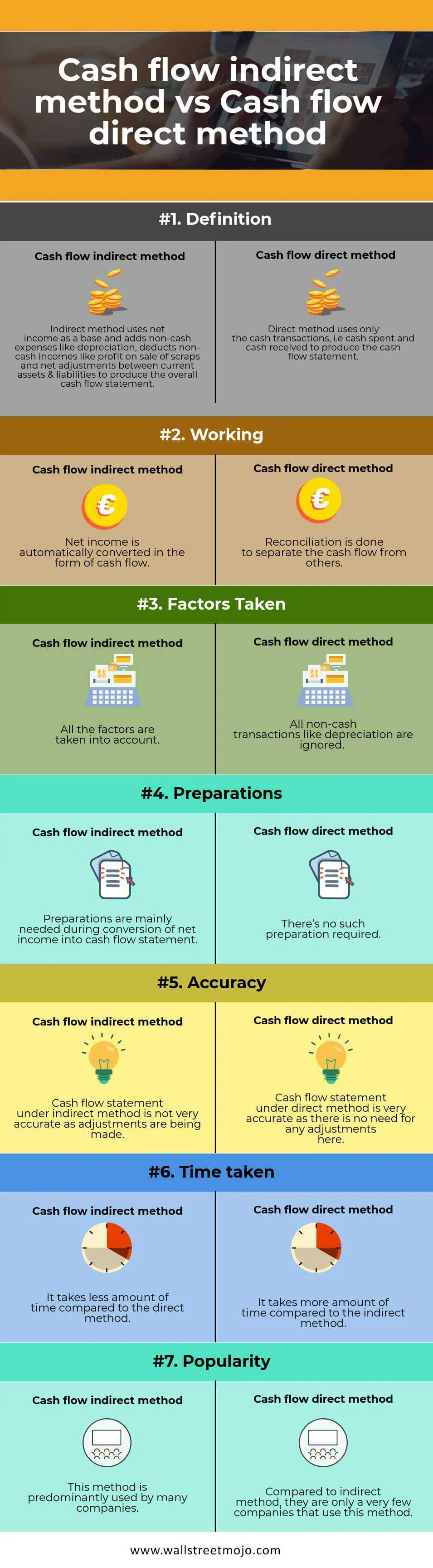 cash flow statement indirect method vs direct method