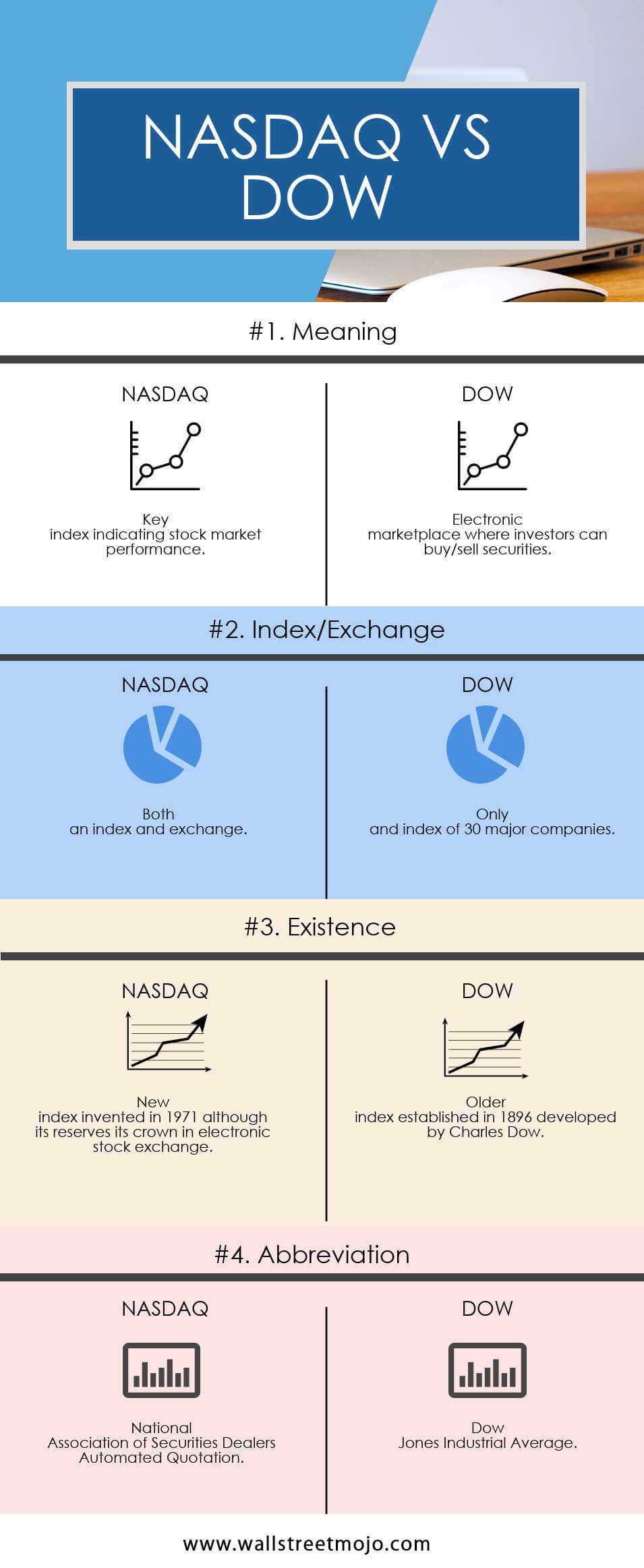 Nasdaq Vs Dow Jones Top 4 Differences With Infographics