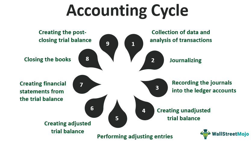 Accounting Cycle 9 Steps 2160
