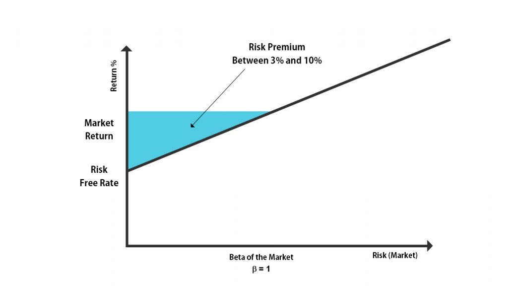 difference between market risk premium and risk premium