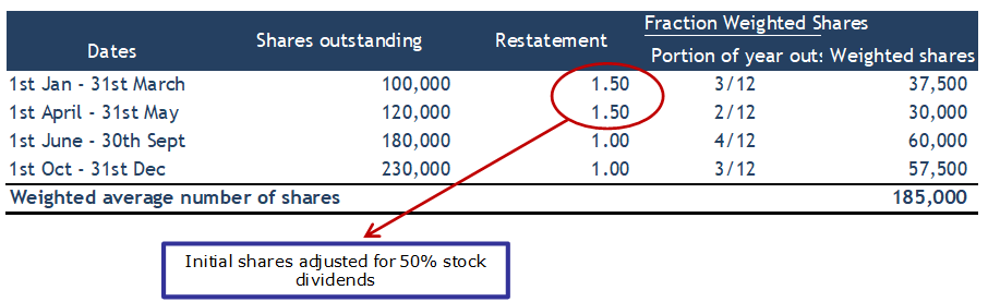 Weighted Average Shares Outstanding Example How To Calculate 6180