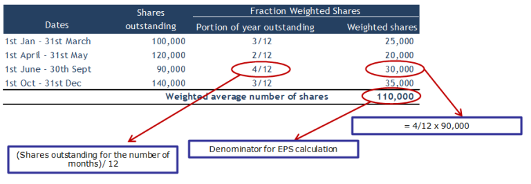 Weighted Average Shares Outstanding Example How To Calculate 5267