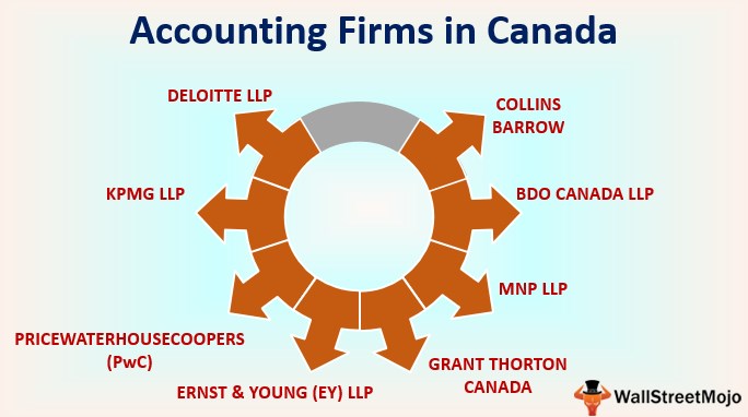 Accounting Firms in Canada | List of Top Accounting Firms in Canada