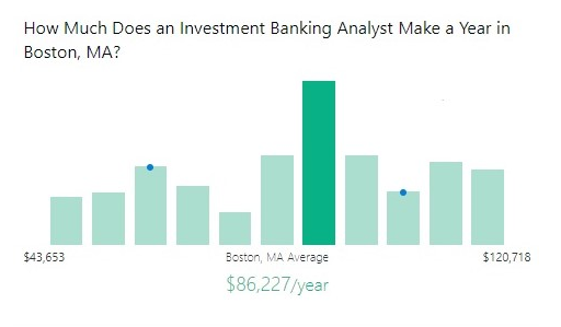 Инвестиционные банки в Бостоне — График
