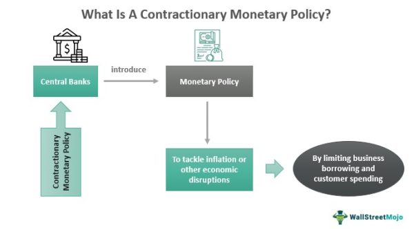 Contractionary Monetary Policy What Is It Example Graph