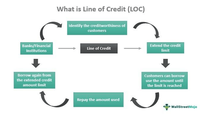 Lines Of Credit: When To Use Them And When To Avoid Them, 45% OFF