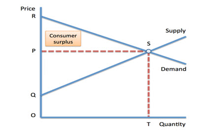 formula for cumsumer and prodeuser surplus