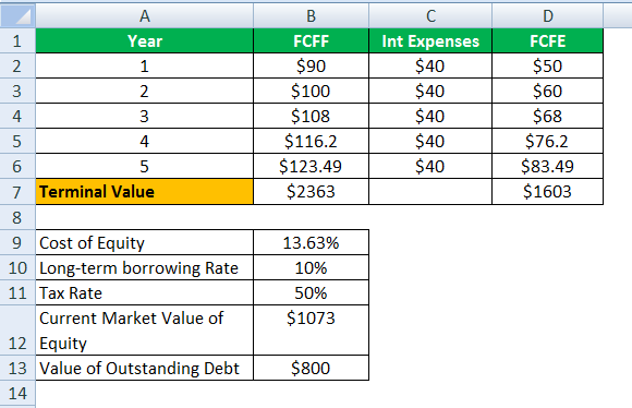 DCF Formula Calculate Fair Value using Discounted Cash Flow Formula