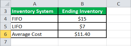 Periodic Inventory Weighted Average Costing Example 