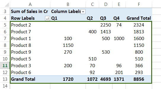 Pivot Table Sort How To Sort Data Values In Pivottable 5818