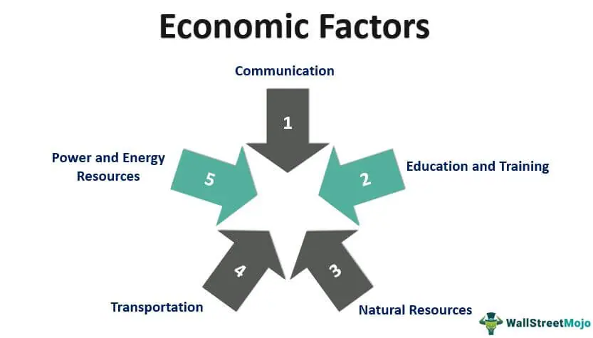 Macro Environment: What It Means in Economics, and Key Factors