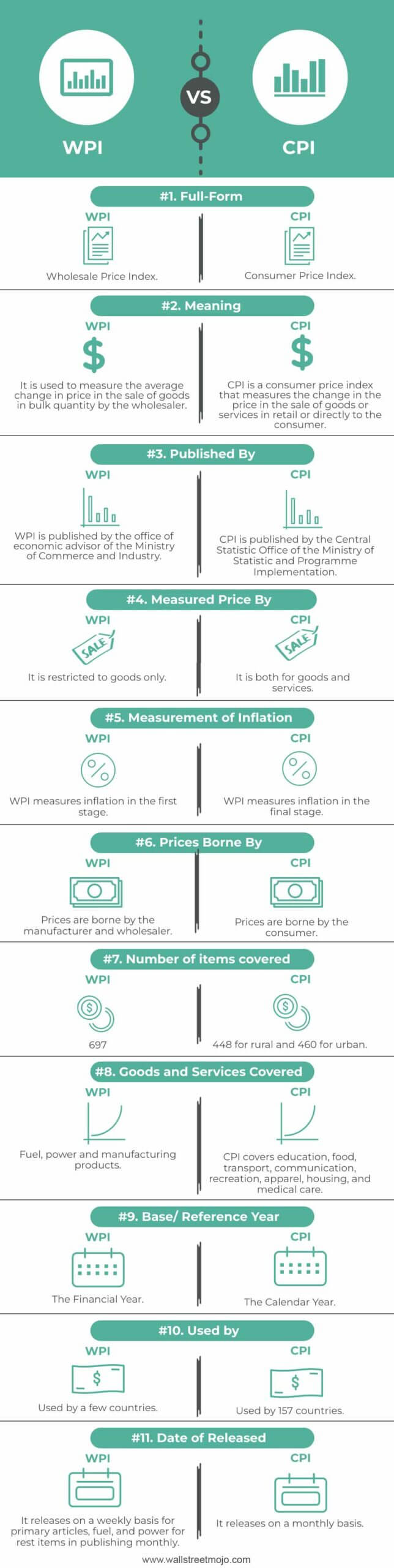 Wpi Vs Cpi Top 11 Best Differences With Infographics 8129