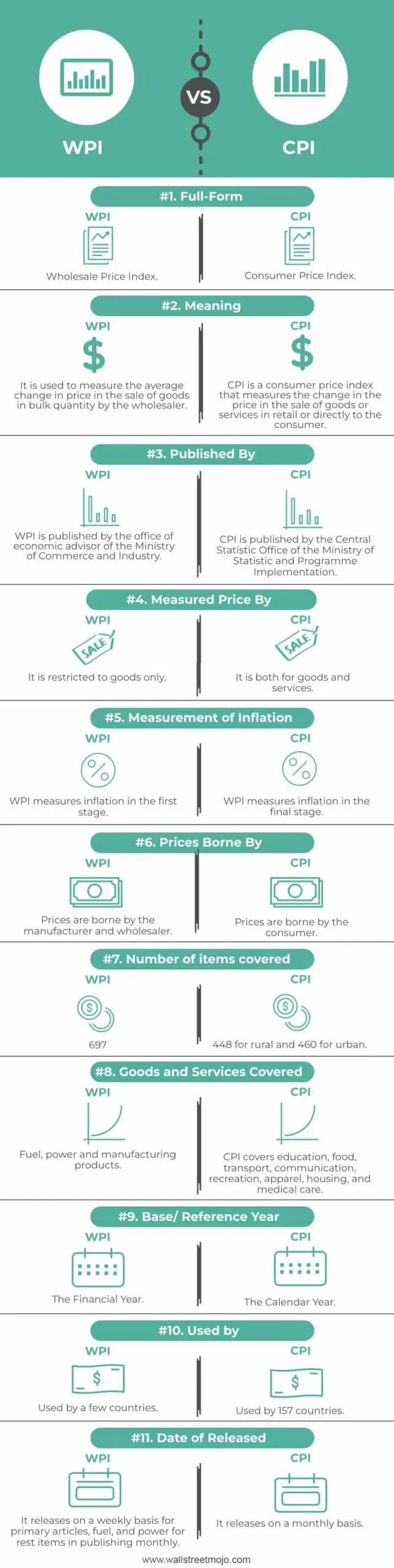 Wpi Vs Cpi Top 11 Best Differences With Infographics 1130