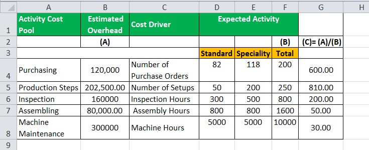 Example Of Cost Pools And Cost Drivers