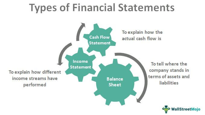 Types Of Financial Statements Whatre They Examples Purpose 9979