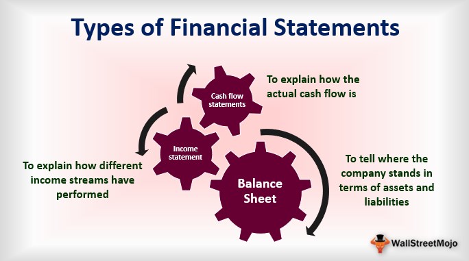 Types Of Financial Statements Step By Step Explanation With Examples 7702