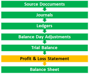 Income Statement: Meaning, Format & Examples – Tutor's Tips