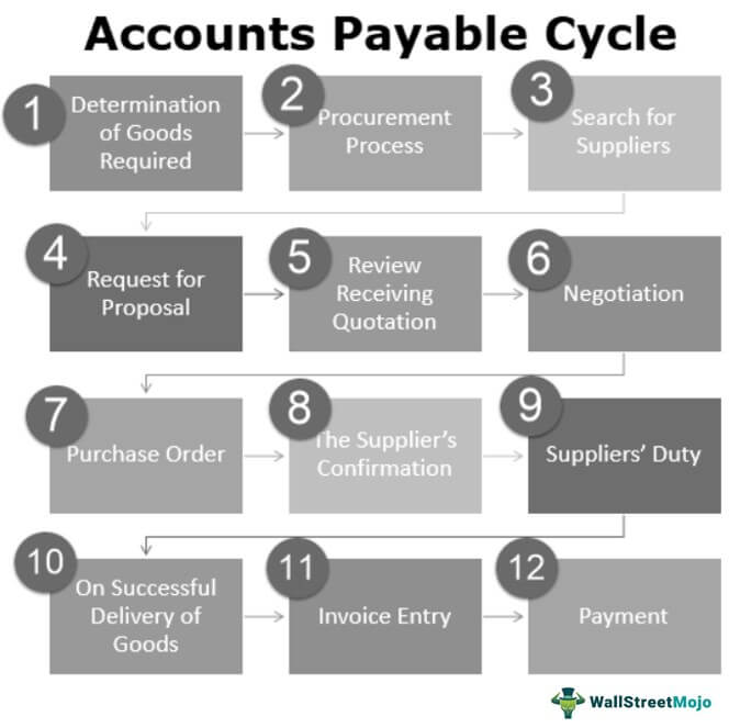 accounts payable process