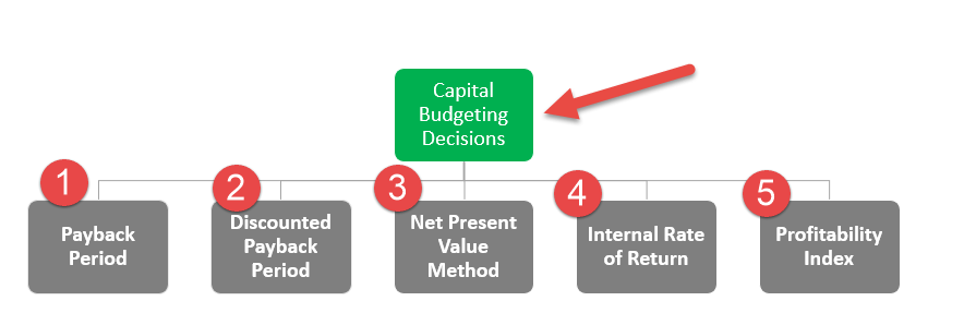 capital budgeting involves how companies spend