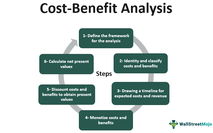 Cost Benefit Analysis Definition Steps How To Do