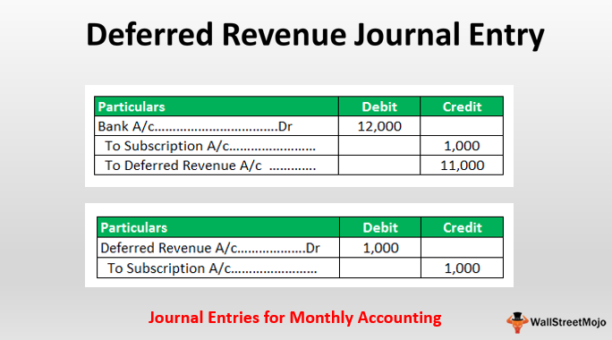 whats opposite of unearned fees in journaly entries