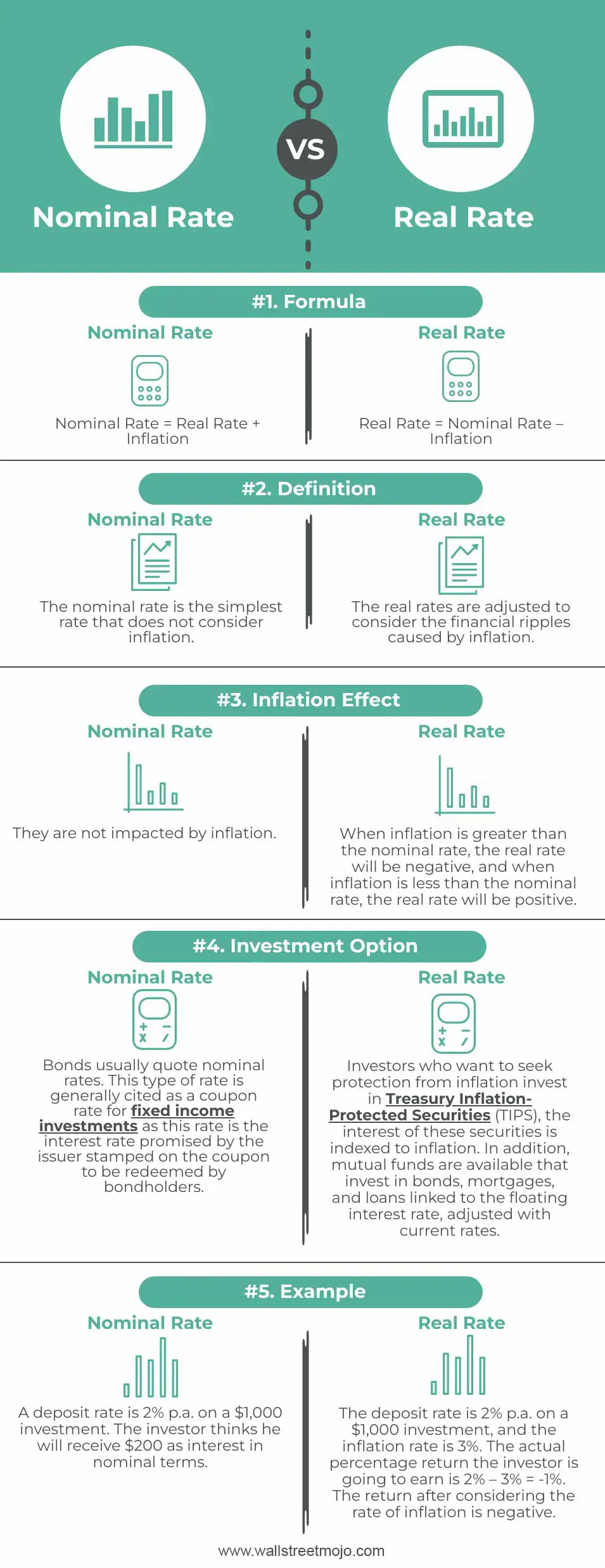 Nominal Vs Real Interest Rate Top 5 Differences