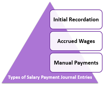 payable recordation initial salaries