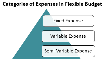 3 types of flexible expenses