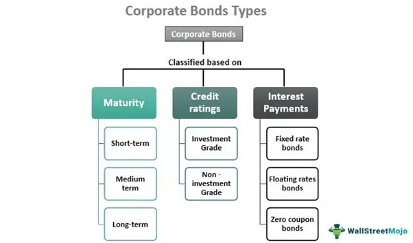 corporate bonds