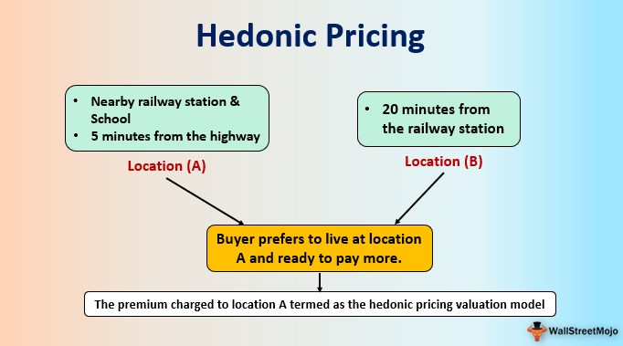 hedonic adjustments are used to