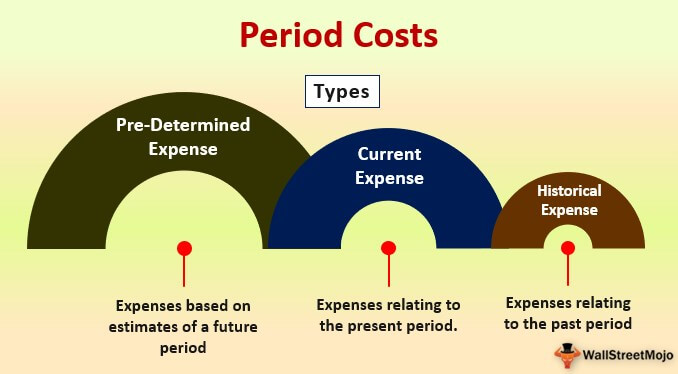 periodic expenses due every month