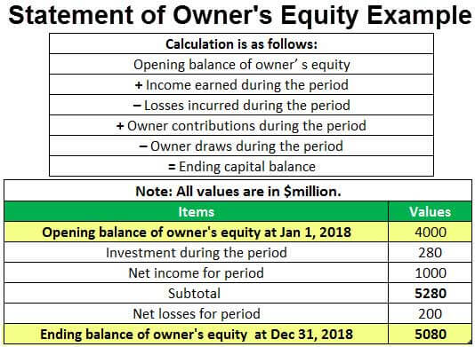 Statement of Owner s Equity (Definition Examples) How it Works?