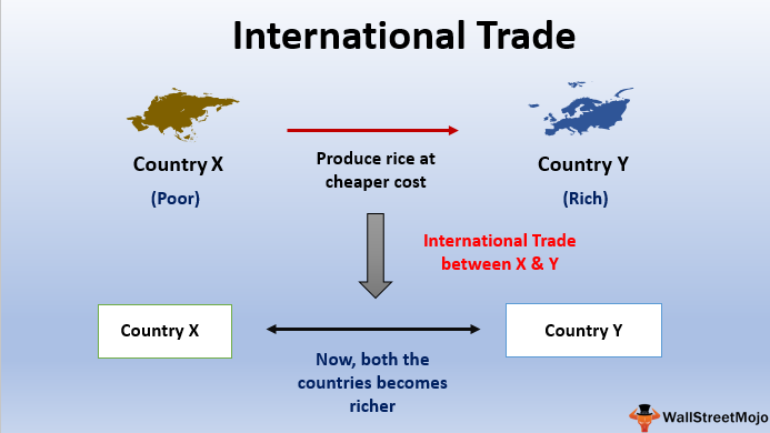 International Trade Definition Examples Advantages And Disadvantgaes