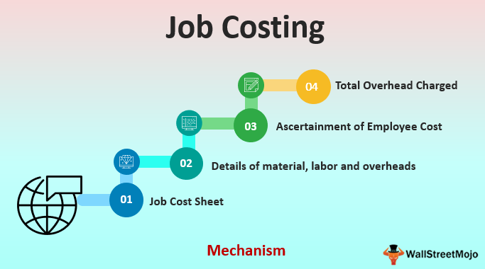 what is a meaning job costing