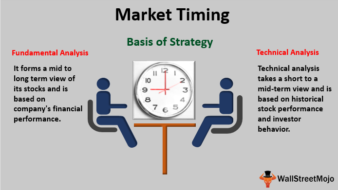 market timing